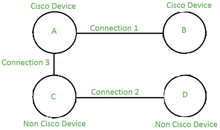 数据链路层中的Cisco发现协议（CDP）和链路层发现协议（LLDP）-可能资源网