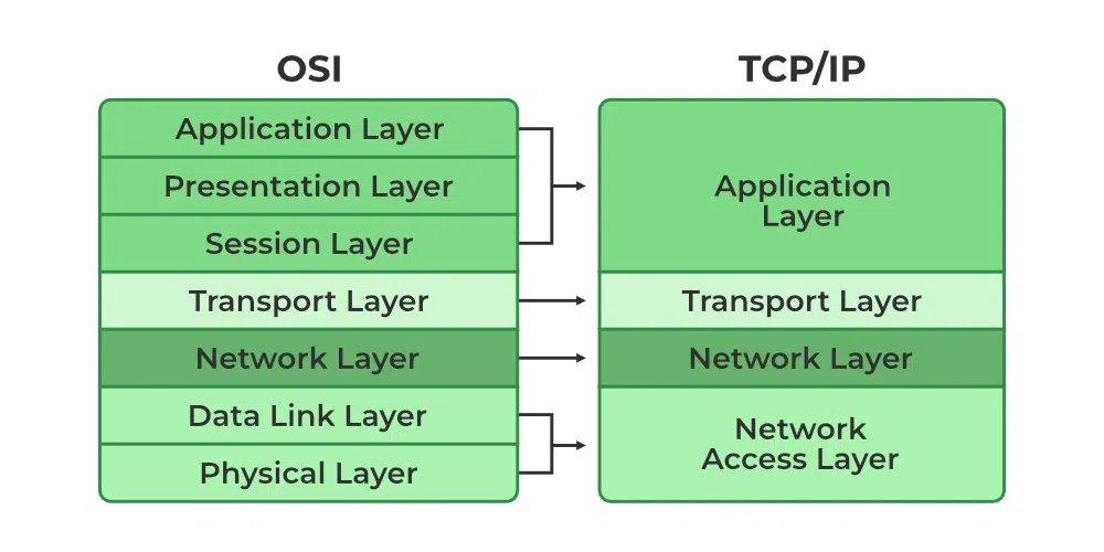 TCP/IP模型-可能资源网