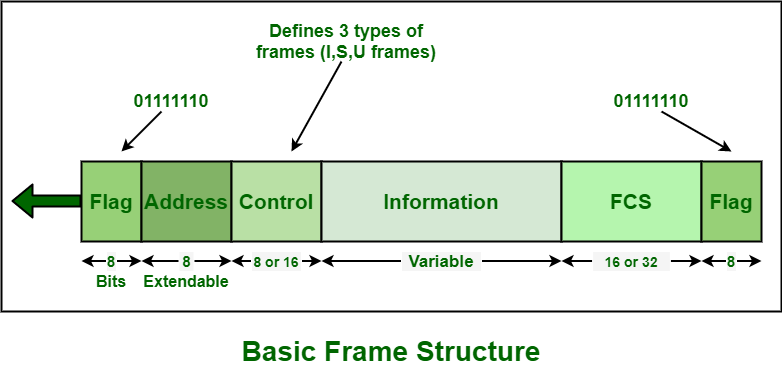 HDLC的基本帧结构-可能资源网